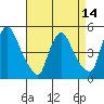Wilmington Marine Terminal tide chart for Monday, April 14, 2025