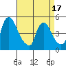 Wilmington Marine Terminal tide chart for Thursday, April 17, 2025