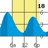 Wilmington Marine Terminal tide chart for Friday, April 18, 2025
