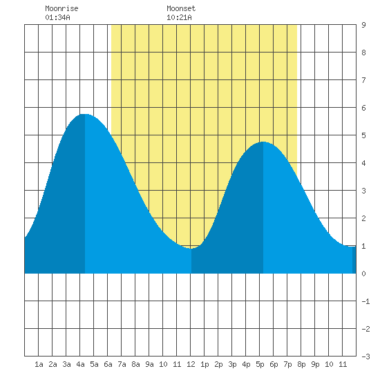Wilmington Marine Terminal tide chart for Saturday, April 19, 2025