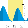 Wilmington Marine Terminal tide chart for Tuesday, April 1, 2025