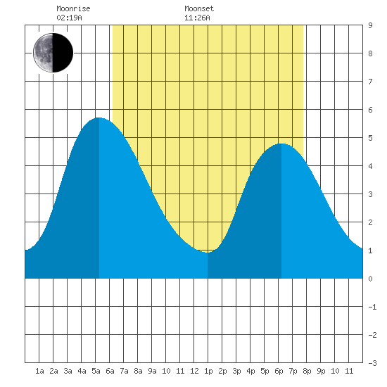 Wilmington Marine Terminal tide chart for Sunday, April 20, 2025