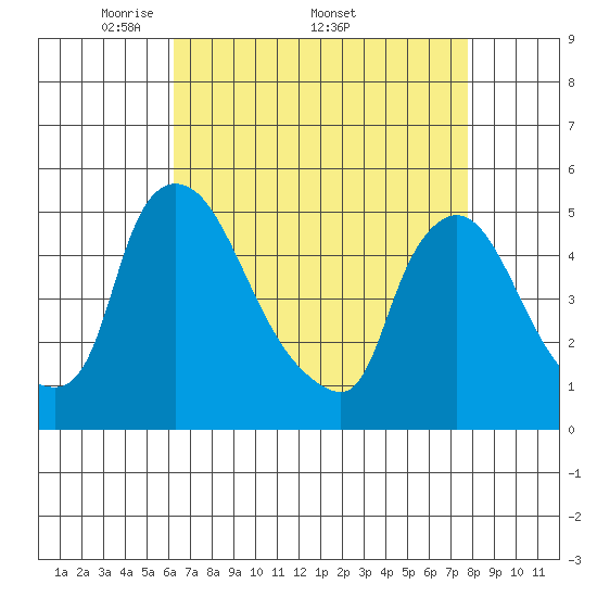 Wilmington Marine Terminal tide chart for Monday, April 21, 2025