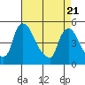 Wilmington Marine Terminal tide chart for Monday, April 21, 2025