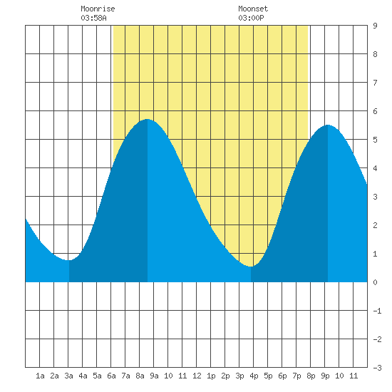 Wilmington Marine Terminal tide chart for Wednesday, April 23, 2025