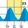 Wilmington Marine Terminal tide chart for Wednesday, April 23, 2025