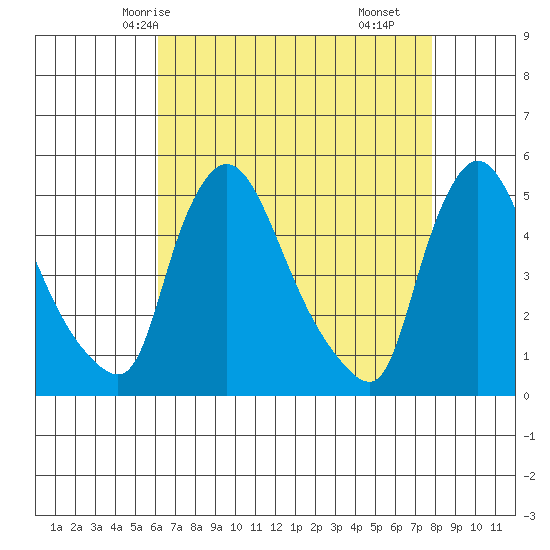 Wilmington Marine Terminal tide chart for Thursday, April 24, 2025