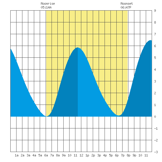 Wilmington Marine Terminal tide chart for Saturday, April 26, 2025