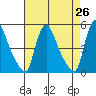 Wilmington Marine Terminal tide chart for Saturday, April 26, 2025