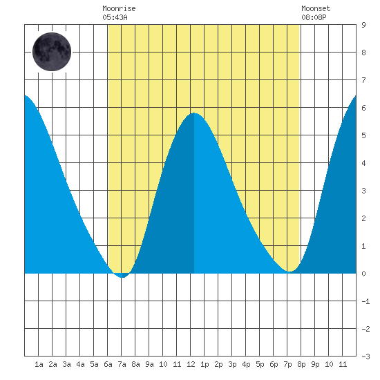 Wilmington Marine Terminal tide chart for Sunday, April 27, 2025