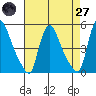 Wilmington Marine Terminal tide chart for Sunday, April 27, 2025