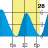 Wilmington Marine Terminal tide chart for Monday, April 28, 2025