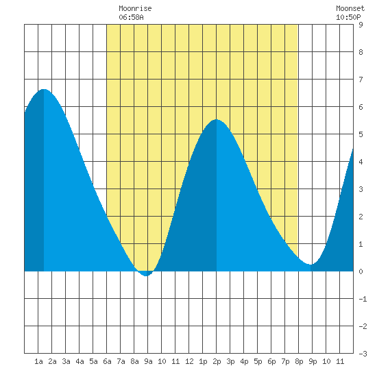 Wilmington Marine Terminal tide chart for Tuesday, April 29, 2025