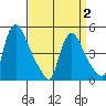 Wilmington Marine Terminal tide chart for Wednesday, April 2, 2025