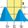 Wilmington Marine Terminal tide chart for Thursday, April 3, 2025
