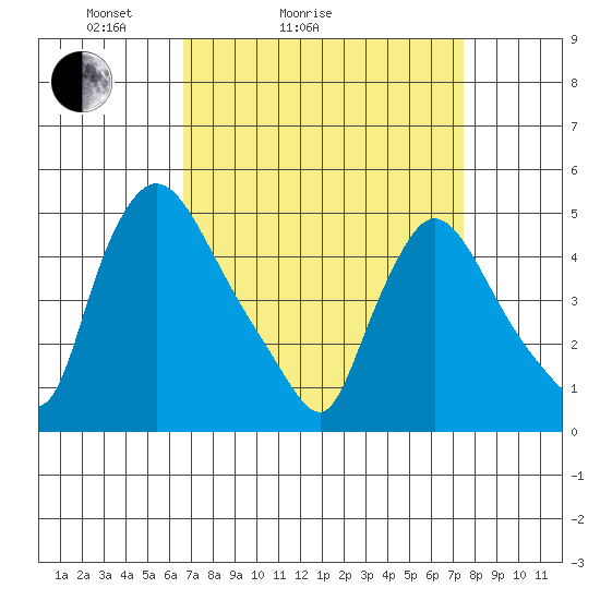 Wilmington Marine Terminal tide chart for Friday, April 4, 2025