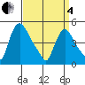 Wilmington Marine Terminal tide chart for Friday, April 4, 2025