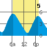 Wilmington Marine Terminal tide chart for Saturday, April 5, 2025