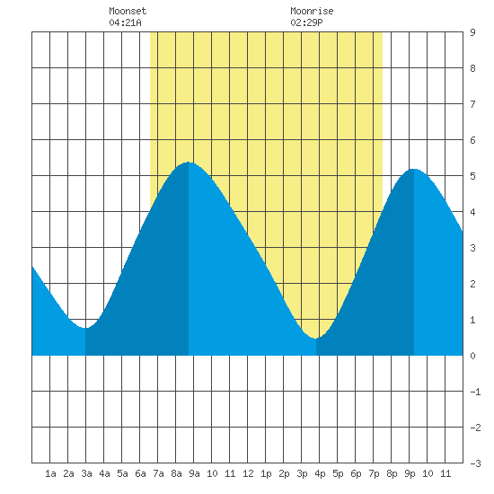 Wilmington Marine Terminal tide chart for Monday, April 7, 2025