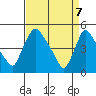 Wilmington Marine Terminal tide chart for Monday, April 7, 2025