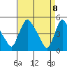 Wilmington Marine Terminal tide chart for Tuesday, April 8, 2025