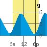 Wilmington Marine Terminal tide chart for Wednesday, April 9, 2025