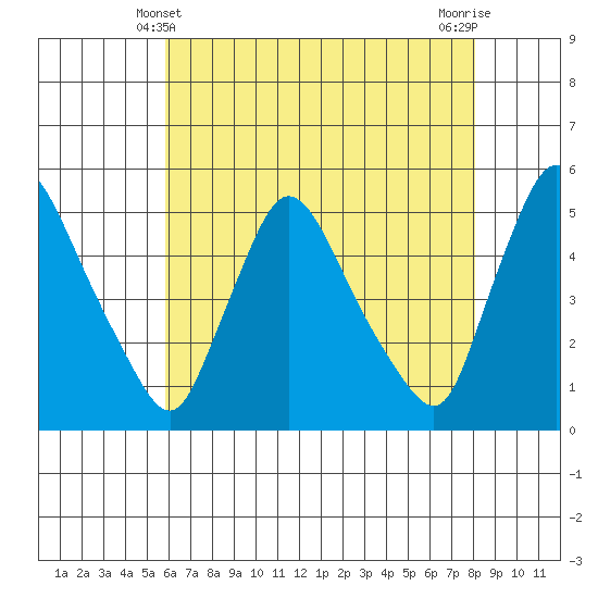 Wilmington Marine Terminal tide chart for Saturday, May 10, 2025