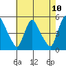 Wilmington Marine Terminal tide chart for Saturday, May 10, 2025