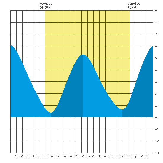 Wilmington Marine Terminal tide chart for Sunday, May 11, 2025