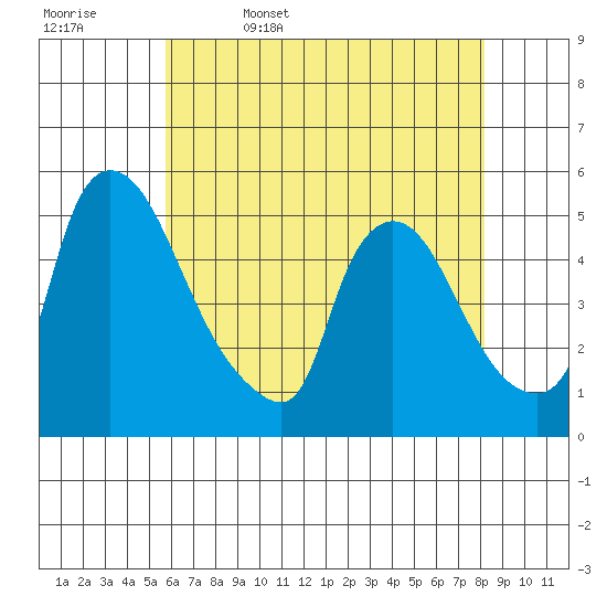 Wilmington Marine Terminal tide chart for Saturday, May 17, 2025