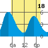 Wilmington Marine Terminal tide chart for Sunday, May 18, 2025