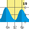 Wilmington Marine Terminal tide chart for Monday, May 19, 2025