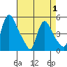 Wilmington Marine Terminal tide chart for Thursday, May 1, 2025