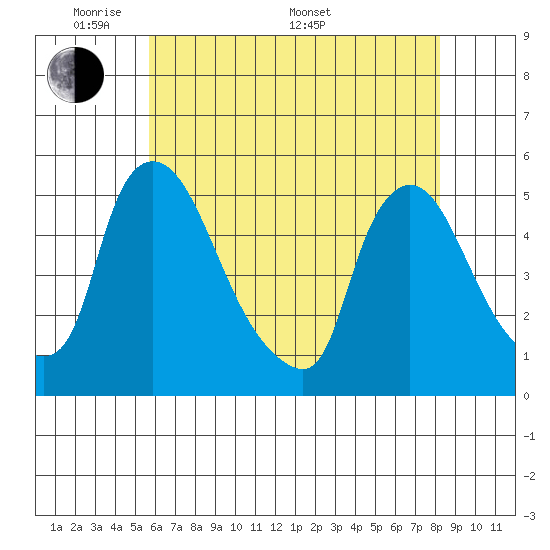 Wilmington Marine Terminal tide chart for Tuesday, May 20, 2025