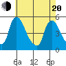 Wilmington Marine Terminal tide chart for Tuesday, May 20, 2025