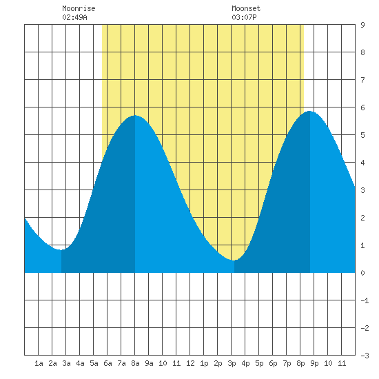Wilmington Marine Terminal tide chart for Thursday, May 22, 2025
