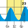 Wilmington Marine Terminal tide chart for Friday, May 23, 2025