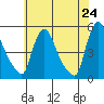 Wilmington Marine Terminal tide chart for Saturday, May 24, 2025