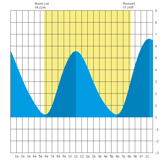 Wilmington Marine Terminal tide chart for Sunday, May 25, 2025