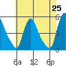 Wilmington Marine Terminal tide chart for Sunday, May 25, 2025