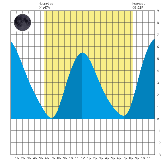 Wilmington Marine Terminal tide chart for Monday, May 26, 2025