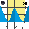 Wilmington Marine Terminal tide chart for Monday, May 26, 2025