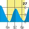 Wilmington Marine Terminal tide chart for Tuesday, May 27, 2025