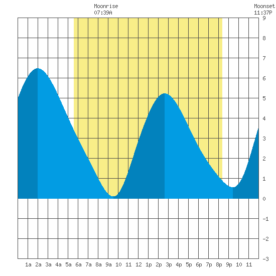 Wilmington Marine Terminal tide chart for Thursday, May 29, 2025