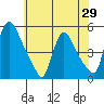 Wilmington Marine Terminal tide chart for Thursday, May 29, 2025