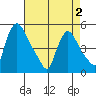 Wilmington Marine Terminal tide chart for Friday, May 2, 2025