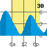 Wilmington Marine Terminal tide chart for Friday, May 30, 2025