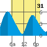 Wilmington Marine Terminal tide chart for Saturday, May 31, 2025