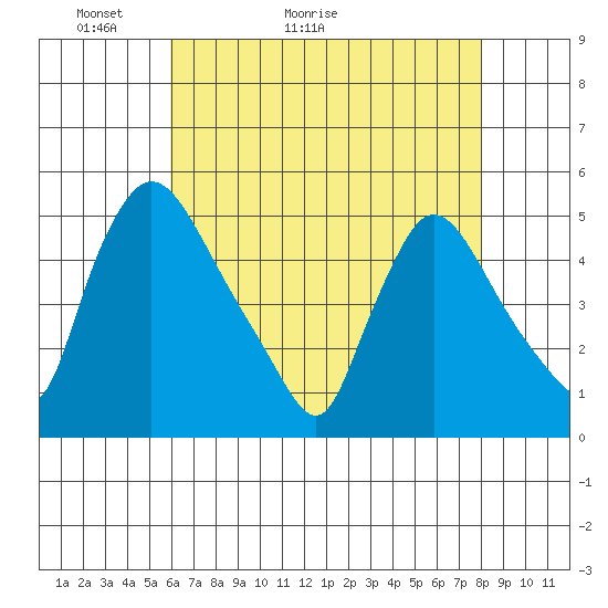 Wilmington Marine Terminal tide chart for Saturday, May 3, 2025