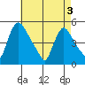 Wilmington Marine Terminal tide chart for Saturday, May 3, 2025